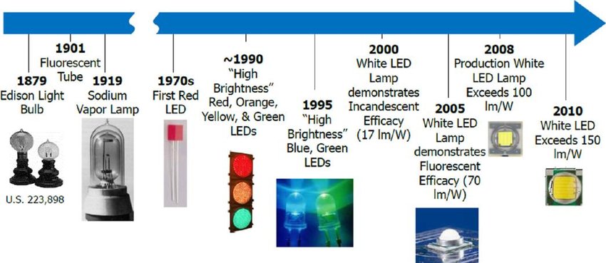 Advancements And Benefits Of LED Lighting Technology